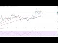 Wall Street - Die Charts nach der Fed...