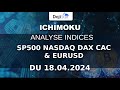Ichimoku analyse indices cac, Dax, Nasdaq, Sp500  et EURUSD pour du day trading