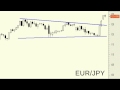 EUR/JPY vs. USD/JPY