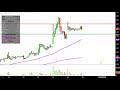 Synergy Pharmaceuticals Inc. - SGYP Stock Chart Technical Analysis for 01-25-2019
