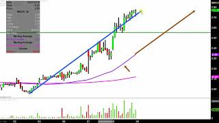 MDC PARTNERS MDC Partners Inc. - MDCA Stock Chart Technical Analysis for 05-08-2019