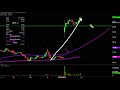 Amarin Corp - AMRN Stock Chart Technical Analysis for 11-12-19