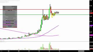 RAIT FINANCIAL TRUST NEW RAIT Financial Trust - RAS Stock Chart Technical Analysis for 03-14-18