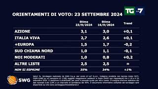 Sondaggio politico: ecco come andrebbe se si votasse oggi