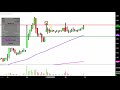 Synergy Pharmaceuticals Inc. - SGYP Stock Chart Technical Analysis for 01-28-2019