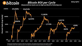 BITCOIN Donde esta el #bitcoinprice por ciclo 👉 La unica y verdadera razon para oponerse a #bitcoin