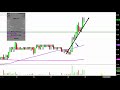Pacific Ethanol, Inc. - PEIX Stock Chart Technical Analysis for 04-18-18
