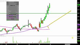 MDC PARTNERS MDC Partners Inc. - MDCA Stock Chart Technical Analysis for 12-06-18