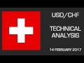 USD/CHF: Rising Trendline Support Above 1.0000