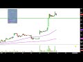 General Cannabis Corp - CANN Stock Chart Technical Analysis for 12-04-17