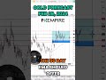 Gold Forecast and Technical Analysis, Feb 29, 2024,  Chris Lewis  #fxempire  #trading #gold