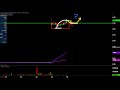 Cancer Genetics, Inc. - CGIX Stock Chart Technical Analysis for 10-25-2019