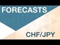 Projections pour CHF/JPY