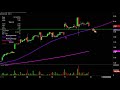 Teekay Tankers Ltd. - TNK Stock Chart Technical Analysis for 10-14-2019