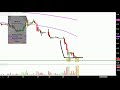 Riot Blockchain, Inc. - RIOT Stock Chart Technical Analysis for 07-06-18