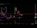 Titan Pharmaceuticals, Inc. - TTNP Stock Chart Technical Analysis for 10-14-2019
