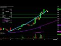 EVOKE PHARMA INC. - Evoke Pharma Inc - EVOK Stock Chart Technical Analysis for 11-18-19