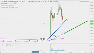 SADDLE RANCH MEDIA SRMX Saddle Ranch Media, Inc. - SRMX Stock Chart Technical Analysis for 03-05-2019