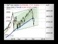 S&P500 - Pullback oder Trendwende? - Chart Flash 05.11.2018