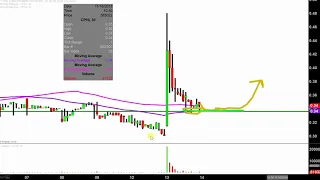 CHINA PHARMA HLD. China Pharma Holdings, Inc. - CPHI Stock Chart Technical Analysis for 11-13-18