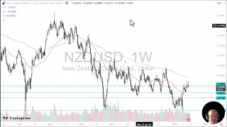 NZD/USD NZD/USD Analysis: Is the NZD Topping?