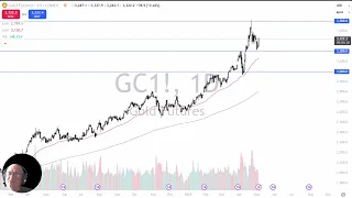 GOLD - USD Gold Analysis: Gold Rallies on Monday