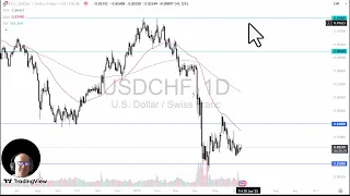 USD/CHF USD/CHF Price Analysis: US Dollar Continues to Grind Against the Franc