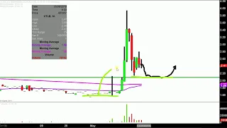 XTL BIOPHARMACEUTICALS XTL Biopharmaceuticals Ltd. - XTLB Stock Chart Technical Analysis for 05-07-18