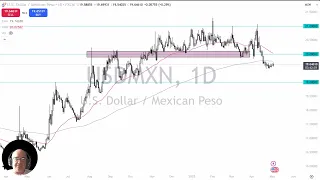 USD/MXN USD/MXN Analysis: US Dollar Quiet on Friday