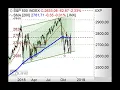 S&P500 - Erneuter Anstieg? - Chart Flash 10.12.2018