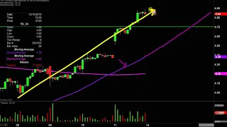 TEEKAY CORP. Teekay Corporation - TK Stock Chart Technical Analysis for 10-11-2019