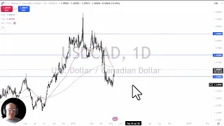 USD/CAD USD/CAD Analysis: Dollar Roars Higher Against Loonie