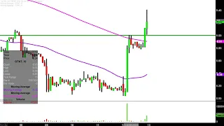 QUOTIENT LTD. Quotient Limited - QTNT Stock Chart Technical Analysis for 09-12-2019