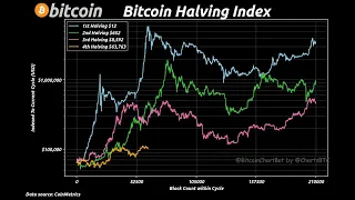 BITCOIN El #bitcoinhalving2024 cada vez se parece mas al #bitcoinhalving 3 👉 #bitcoin #btcusd haciendo ath