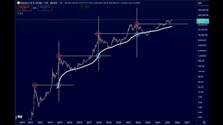 BITCOIN Cuando la MA200 semanal de #bitcoin llegue a este nivel 👉tendremos el maximo de ciclo #btc #btcusd