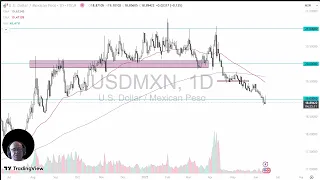 USD/MXN USD/MXN Analysis: US Dollar Gives Up Early Gains