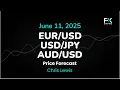 EUR/USD, USD/JPY, AUD/USD Price Forecast Today: Euro, Yen, Dollar Technical Analysis (June 11)
