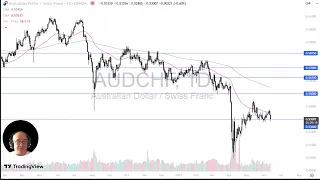 AUD/CHF AUD/CHF Price Analysis: Aussie Sits at Support Against Franc