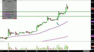 TRANSGLOBE ENERGY TransGlobe Energy Corporation - TGA Stock Chart Technical Analysis for 07-11-18