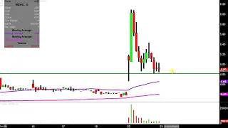 MEDIWOUND MediWound Ltd. - MDWD Stock Chart Technical Analysis for 01-22-2019