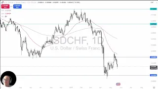 USD/CHF USD/CHF Analysis: Dollar Looking for Floor