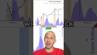 BITCOIN Bitcoin Bull Run: Pi Cycle Top Signals Predict Uptrend!