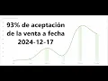 20241217 👉 #votacion Cat Anubis Coin 👉 Resultados provisionales 👉 93% de aceptacion de venta 👉 vota