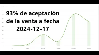 20241217 👉 #votacion Cat Anubis Coin 👉 Resultados provisionales 👉 93% de aceptacion de venta 👉 vota