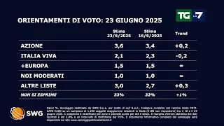 Sondaggio politico del 23/06/25: come andrebbe se si votasse oggi