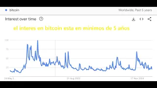 BITCOIN El grafico del interes en #bitcoin de los ultimos 5 años nos dice una cosa muy clara #btc #btcusd