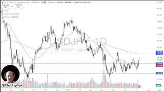 RALLY USD/JPY Analysis: US Dollar Continues to Rally