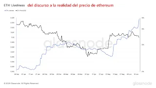 ETHEREUM Del discurso a la realidad del precio de #ethereum y la actuacion de los LTH 👉 #eth #liveliness