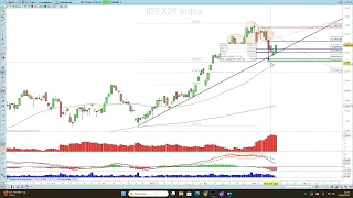 IBEX35 INDEX Ibex 35: &quot;No es descartable un ataque a la directriz alcista y pull back de los 13.050 puntos&quot;