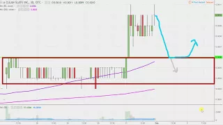 QUANTUM CORP. Quantum Medical Transport, Inc. - DRWN Stock Chart Technical Analysis for January 31, 2018